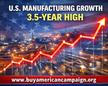 U.S. Manufacturing Growth Hits 3.5-Year High as Factory Activity Surges